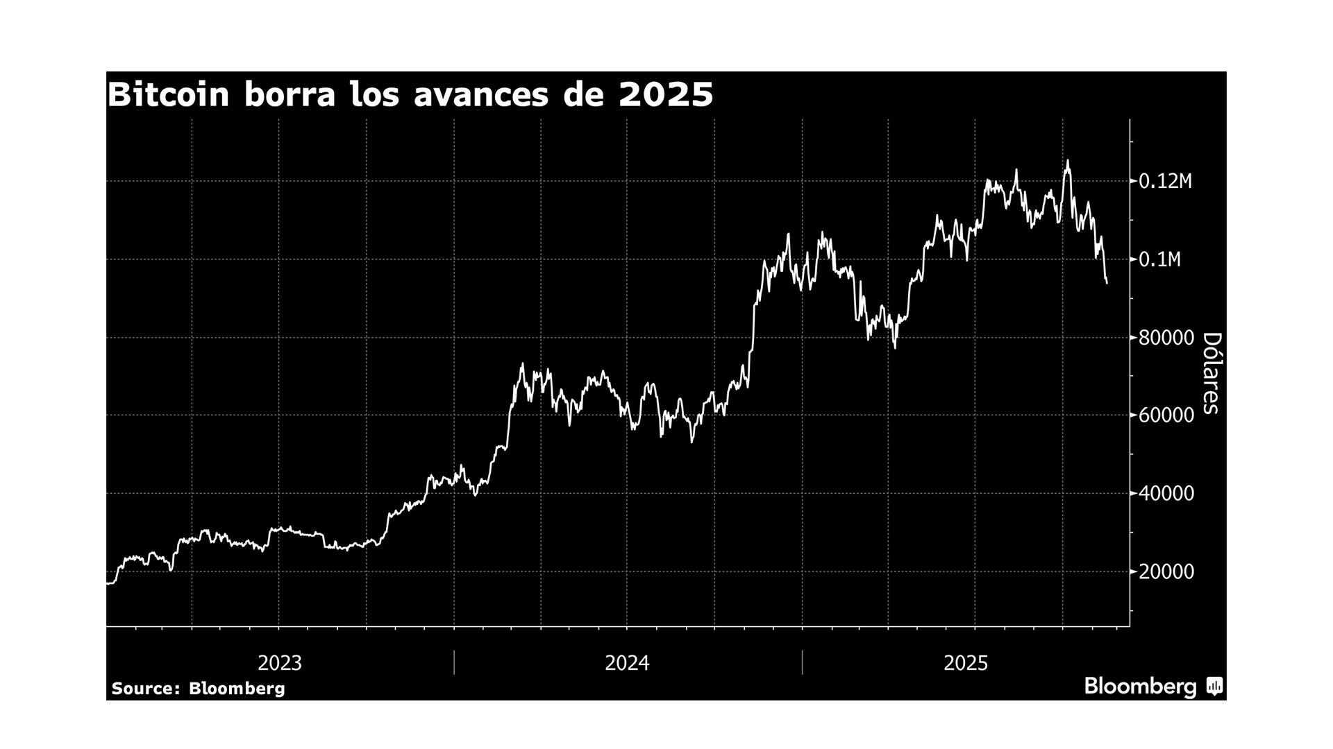 Bitcoin en baja: por qué ni el apoyo de Donald Trump ni el de Wall Street  evitan la caída del precio - Infobae