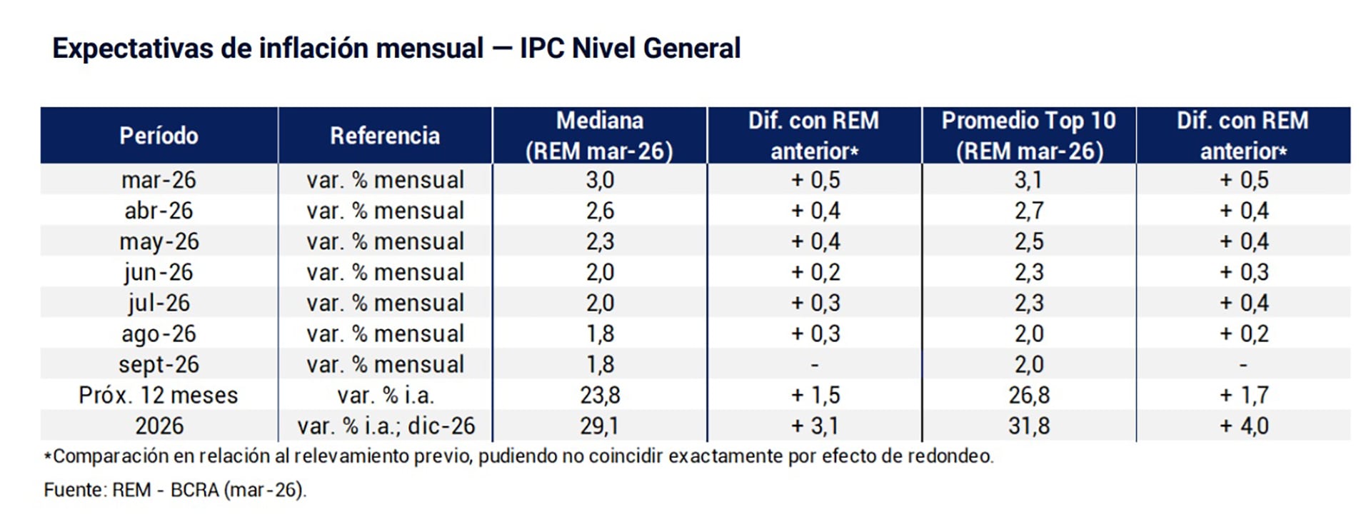 Las expectativas de inflación mensual, según el Relevamiento de Expectativas de Mercado (REM)