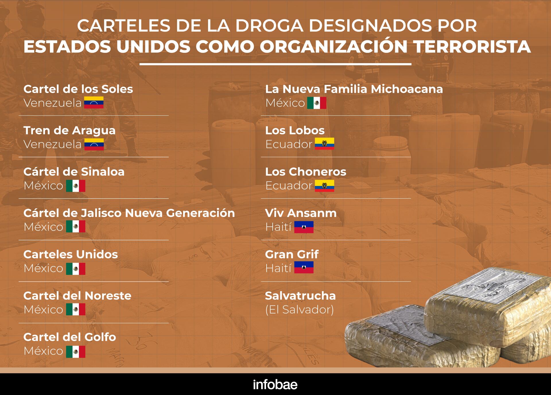Carteles de la droga designados por Estados Unidos como organización terrorista