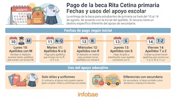 Infografía con calendario de agosto, mochila, uniforme escolar, útiles, fechas de pago de la beca Rita Cetina, iniciales de apellidos, autobús escolar.