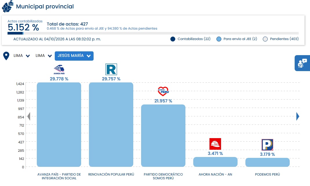 Un reporte gráfico del conteo en Jesús María, Lima, ubica a Avanza País con 29,778 % y a Renovación Popular con 29,757 % al 5,152 % de actas procesadas. (ONPE)