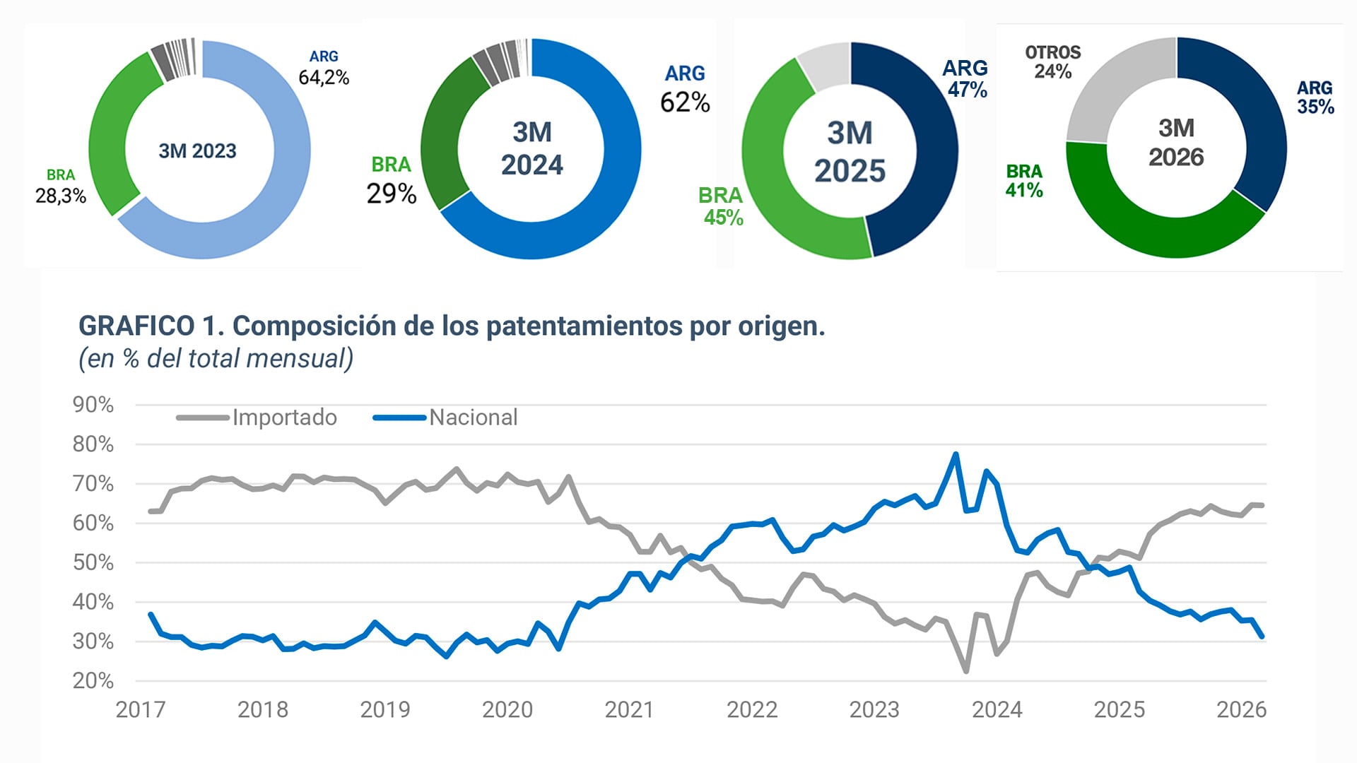 La gráfica ilustra la evolución del mercado automotor argentino entre 2023 y 2026, mostrando el crecimiento de vehículos de origen brasileño y de otras importaciones, según datos de la DNRPA. (ACARA)