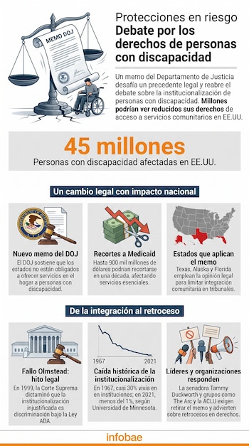 Infografía con balanza de justicia, memo DOJ, persona en silla de ruedas, cifras de afectados, mapa de EE.UU. con estados resaltados, gráfica, símbolos legales y manos con carteles.
