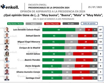 Luis Donaldo Colosio y Samuel