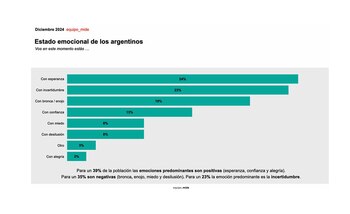 La esperanza lidera el ítem de estado emocional de los argentinos (Equipo Mide)