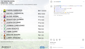 Así es como el CIES da a conocer el listado de los mejores 10 jugadores del fútbol profesional colombiano - crédito CIES