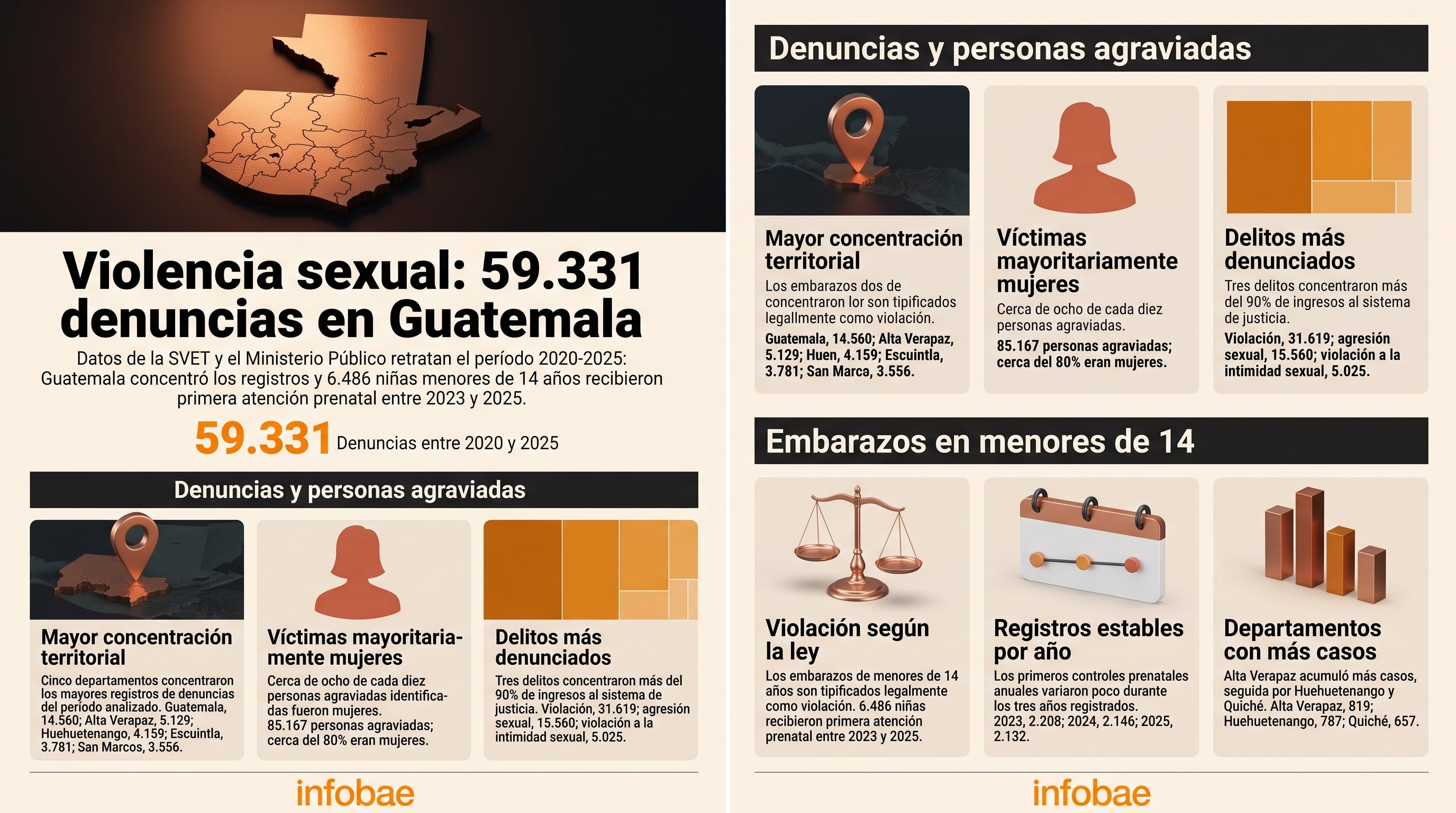 Una infografía del Ministerio Público y la SVET detalla los datos de violencia sexual y los casos de embarazo en menores de 14 años registrados en Guatemala entre 2020 y 2025. (Imagen Ilustrativa Infobae)