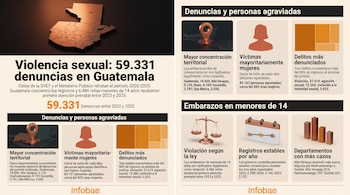 Infografía con un mapa tridimensional de Guatemala, gráficos de barras e iconos que resumen estadísticas sobre violencia sexual.