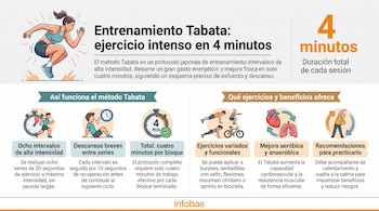 Infografía del entrenamiento Tabata con mujer ejercitándose, cronómetros, descanso, ejercicios, bicicleta, corazón, pulmones y estiramiento.