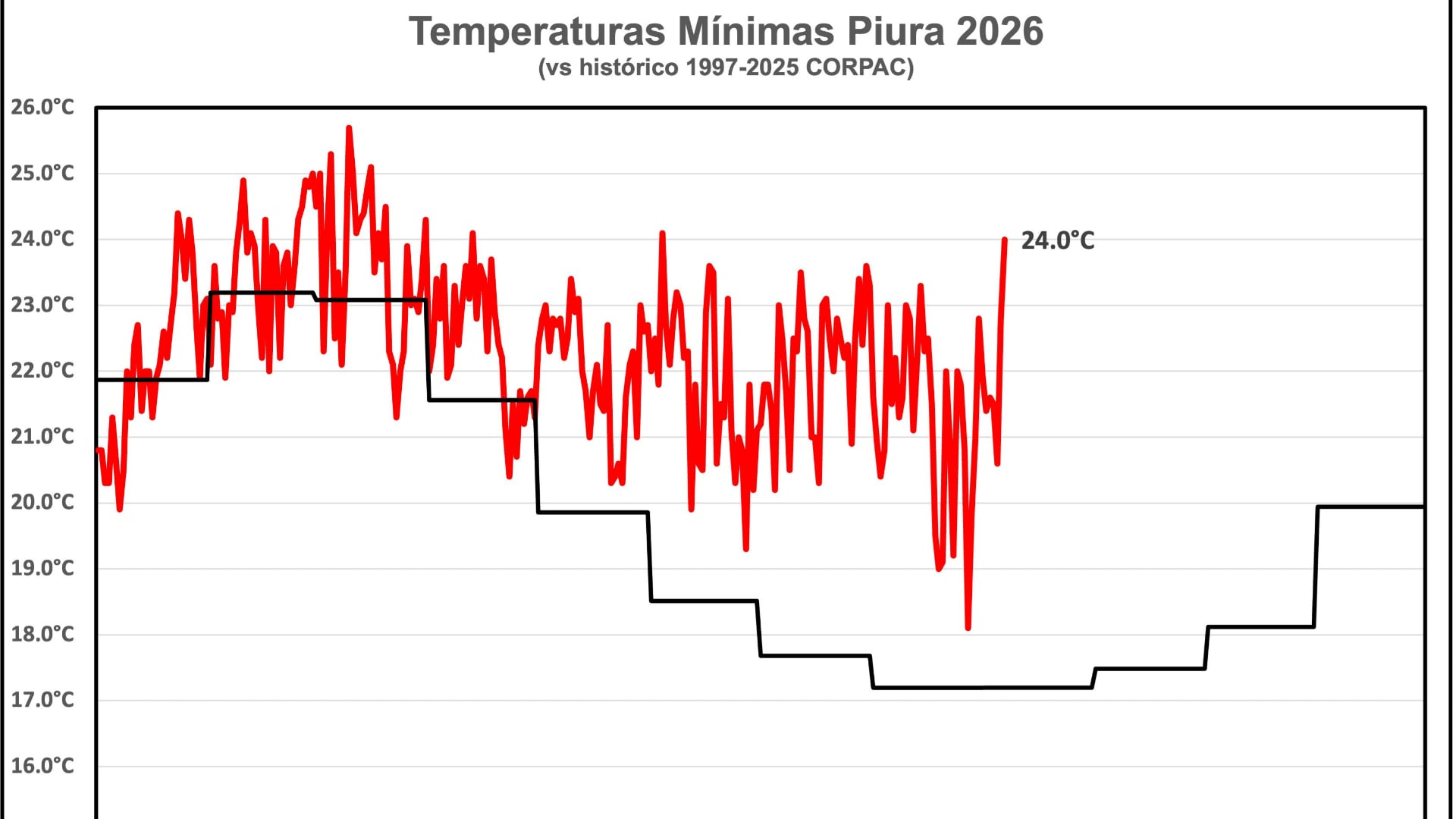 Un gráfico con datos de CORPAC compara las temperaturas mínimas registradas en Piura durante 2026 con el promedio histórico de 1997 a 2025. (X/@hombredeltiempo)