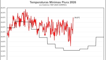 Gráfico de líneas con escala en grados Celsius que muestra una línea roja de datos diarios sobre una línea negra escalonada