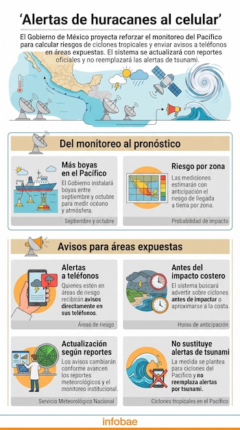 Infografía con ilustraciones de boyas, satélites, mapas de México y un teléfono que recibe alertas sobre ciclones en el océano Pacífico.