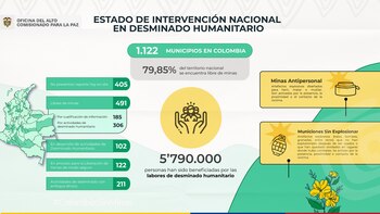 Estado del desminado en Colombia. @AicmaColombia/Twitter.