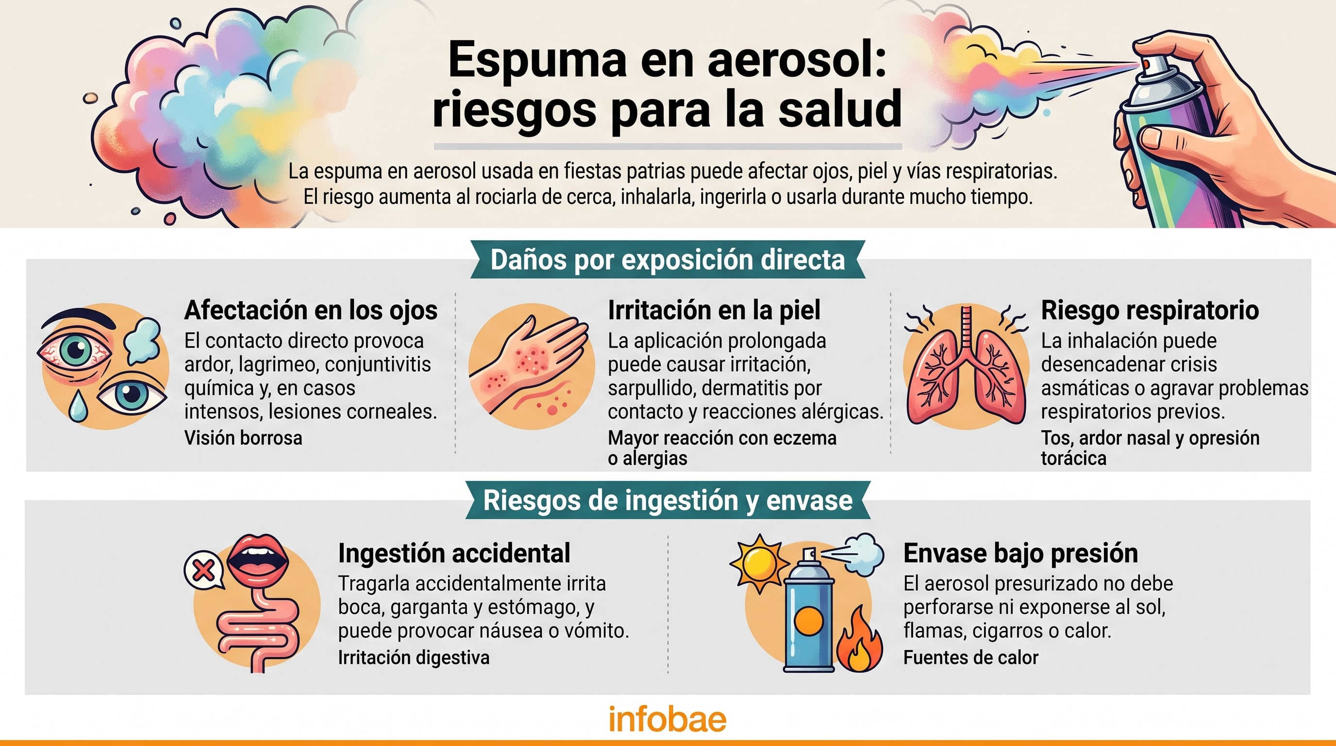 Una infografía de Infobae detalla los efectos nocivos en ojos, piel, vías respiratorias y sistema digestivo provocados por la espuma en aerosol usada en fiestas patrias. (Imagen Ilustrativa Infobae)