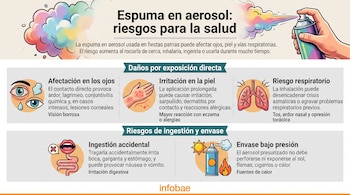 Infografía sobre espuma en aerosol con ilustraciones de ojos irritados, una mano con sarpullido, pulmones, aparato digestivo y lata junto al fuego.