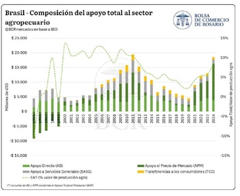 Brasil: composición del apoyo al sector agropecuario