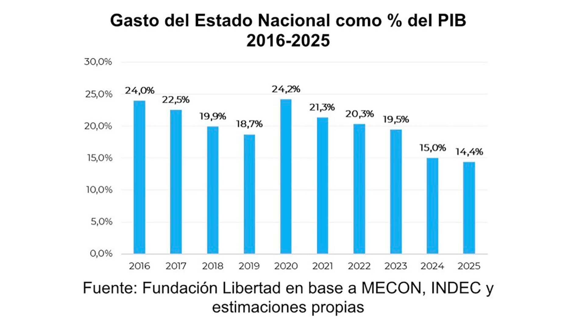 Gasto del Estado Nacional como porcentaje del PBI