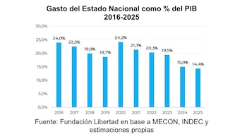 Gasto del Estado Nacional como
