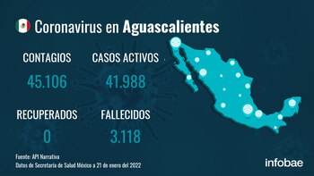 Aguascalientes reporta seis muertes por
