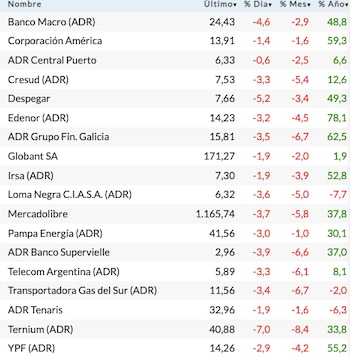Fuente: Rava Bursátil-precios en dólares.
