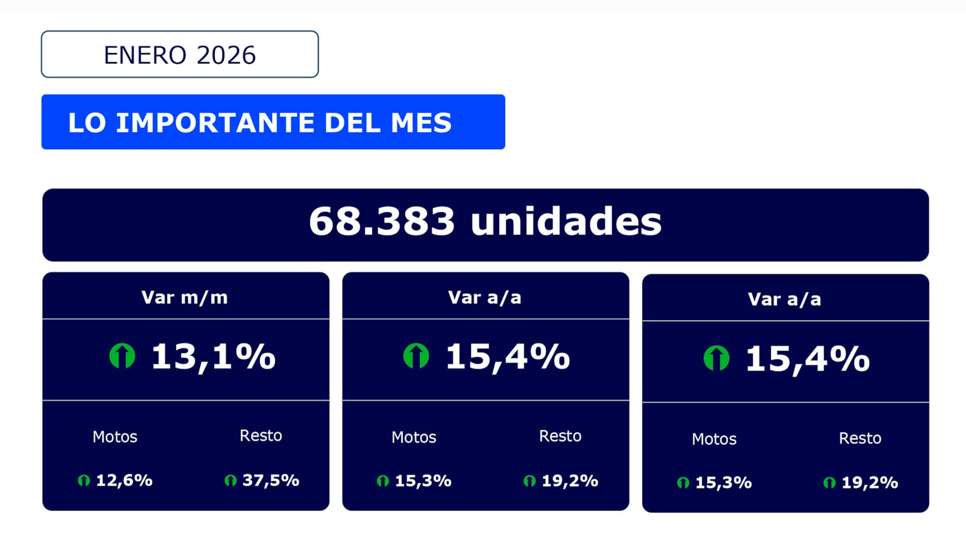Un gráfico de datos revela que las ventas en enero de 2026 ascendieron a 68.383 unidades, con una variación interanual del 15,4% y un incremento mensual del 13,1% (ACARA SIOMAA)