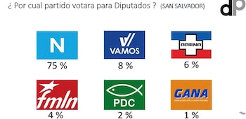 Nuevas Ideas lidera la intención de voto para diputados en San Salvador con el 75 %, seguido por Vamos con 8 % y Arena con 6 %, según la encuesta de Data Poll (Cortesía: Las Cosas Como Son).