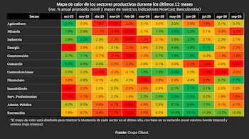 El comercio y la administración pública mostraron una moderación en sus tasas de expansión frente a los meses previos - crédito Grupo Cibest