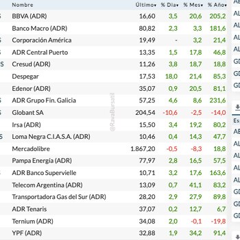 Fuente: Rava Bursátil-precios en dólares