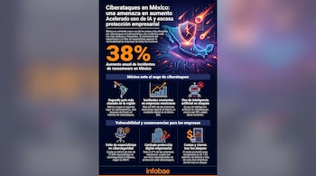 Infografía de datos sobre ciberataques en México, un mapa del país con un escudo roto, un porcentaje del 38% y gráficos de estadísticas.