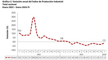 Índice de Producción Industrial Colombia