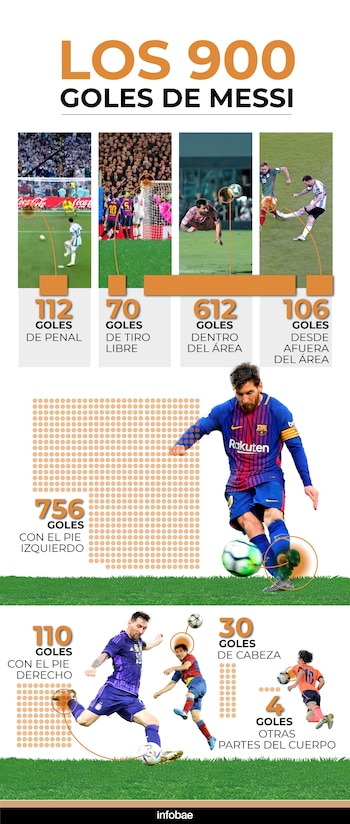 Los 900 goles de Messi