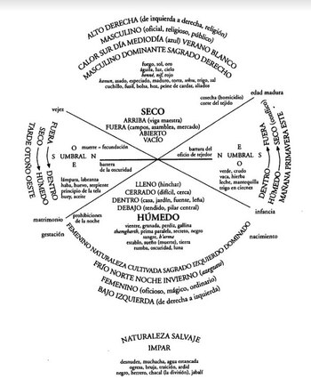 Esquema sinóptico de oposiciones sobre el hombre y la mujer (Imagen: Pierre Bourdieu/ "La dominación masculina" página 23)