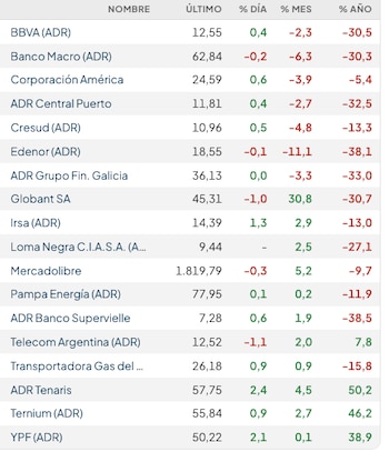 Fuente: Rava Bursátil-precios en dólares (actualizado a las 11:10 horas)