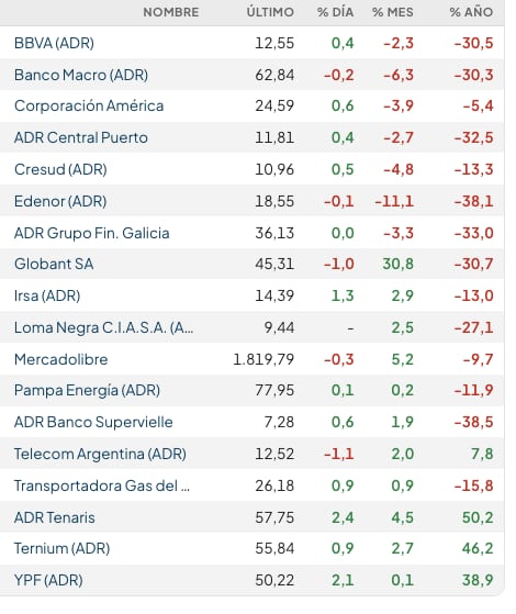 Fuente: Rava Bursátil-precios en dólares (actualizado a las 11:10 horas)