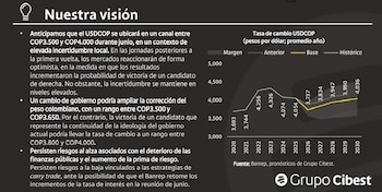La incertidumbre de las elecciones presidenciales podría llevar el peso colombiano a $4.000 - crédito Bancolombia