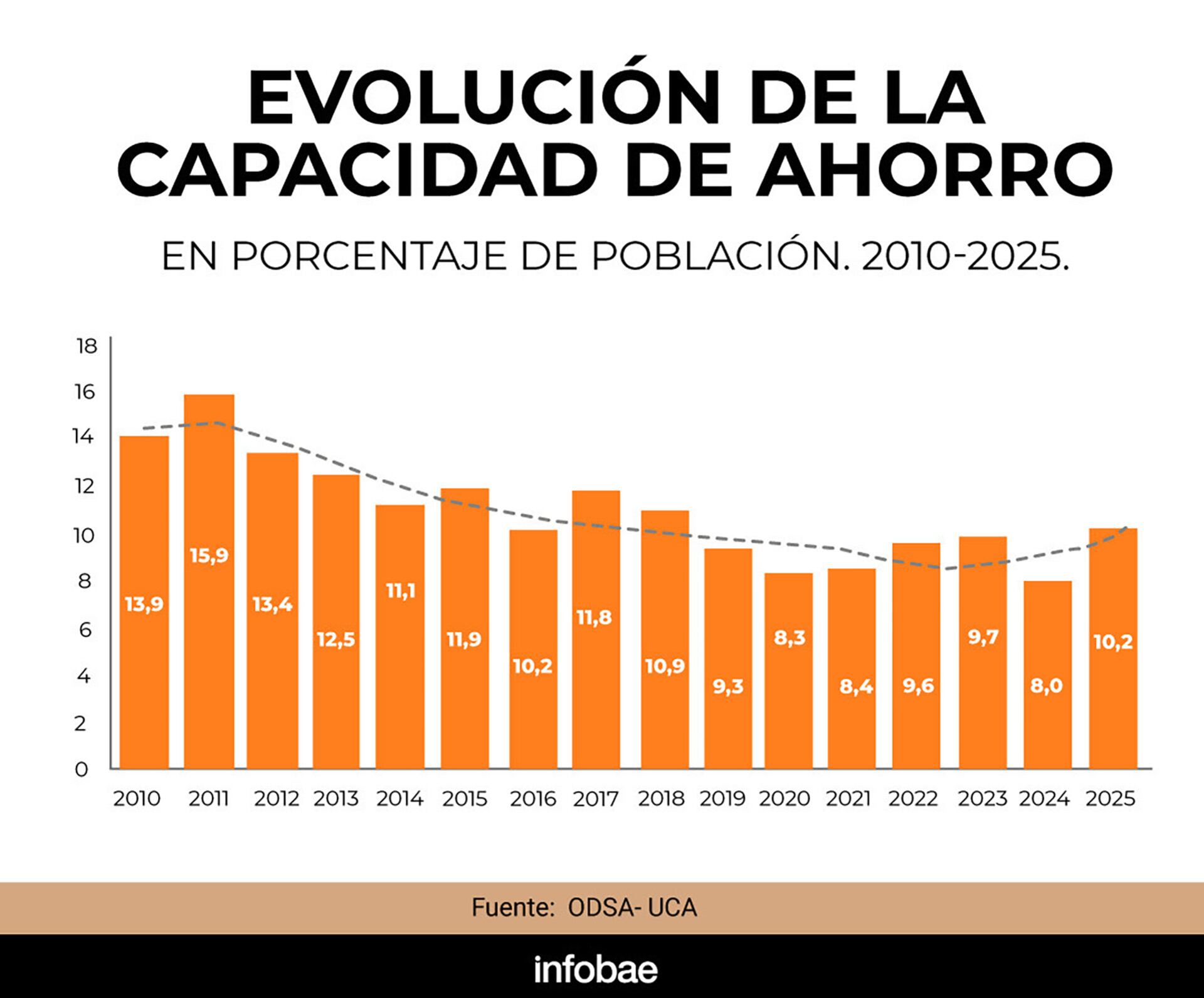 Evolución de la capacidad de ahorro