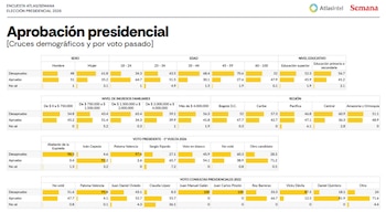La encuesta Elecciones Presidenciales Colombia 2026 de AtlasIntel y Semana muestra que las personas de entre 45 y 59 años son las que más desaprueban el Gobierno de Gustavo Petro - crédito Encuesta Elecciones Presidenciales Colombia 2026/AtlasIntel y Semana