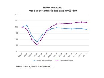 En los últimos siete años los jubilados perdieron el equivalente a $5,7 millones