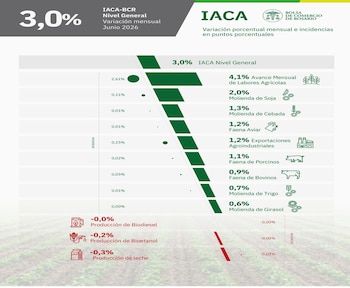 Actividad de la cadena agropecuaria argentina en junio de 2026