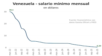 El salario mínimo, fijado en