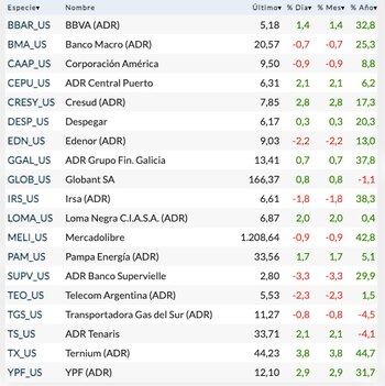 Fuente: Rava Bursátil-precios en dólares.