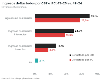 Gráfico de barras horizontais mostrando a variação anual da renda capturada pelo CBT e pelo IPC, comparando diferentes tipos de renda e PIB