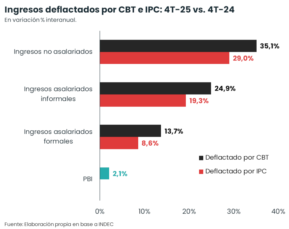 Ingresos deflactados por CBT e IPC (Equilibra)