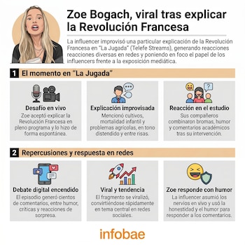 Infografía de Infobae con ilustración de Zoe Bogach. Presenta viñetas sobre su explicación de la Revolución Francesa en vivo, la reacción viral y su respuesta en redes.