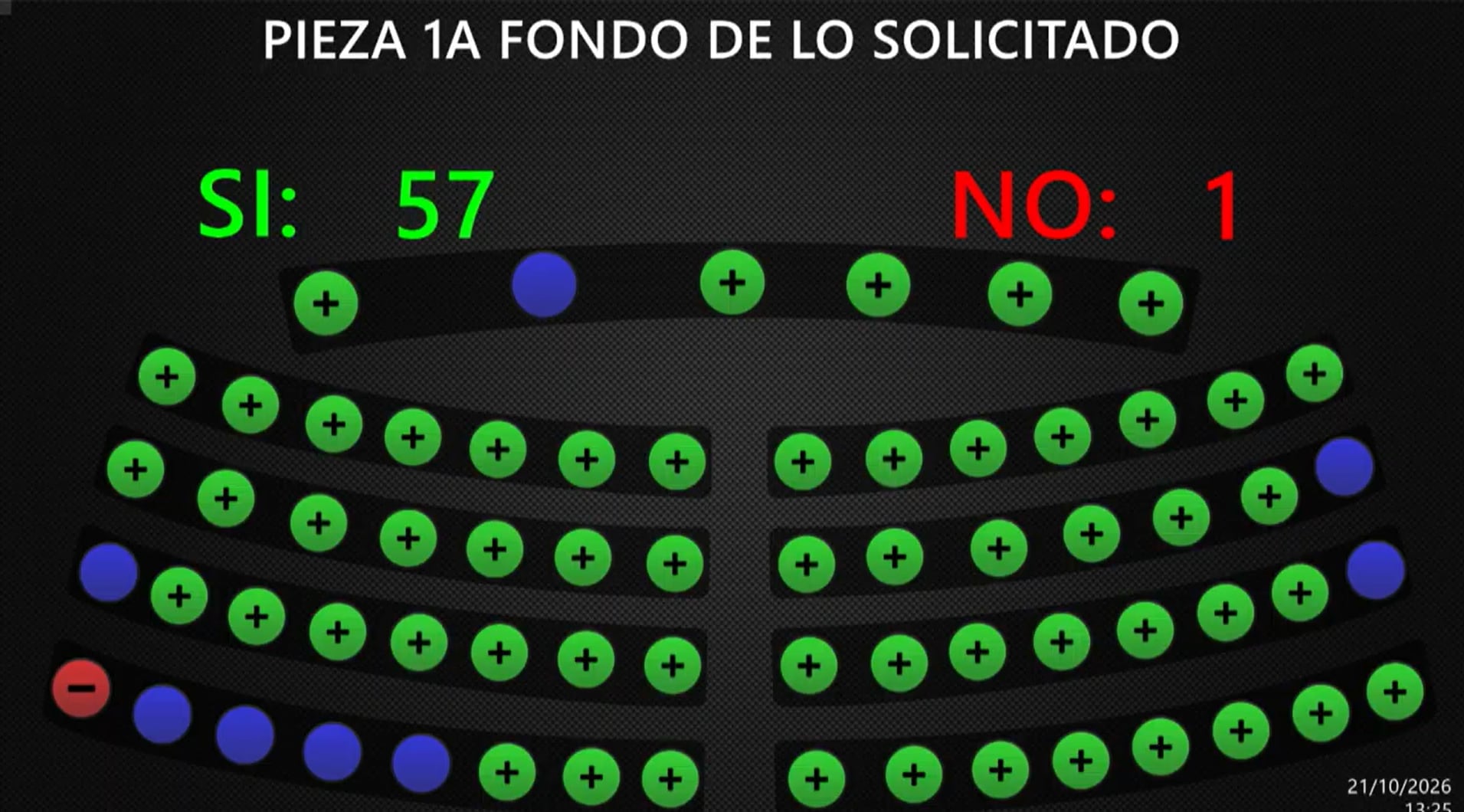 El pleno de la Asamblea Legislativa aprobó una nueva prórroga del régimen de excepción con 57 votos a favor y un voto en contra (Cortesía: Asamblea Legislativa).