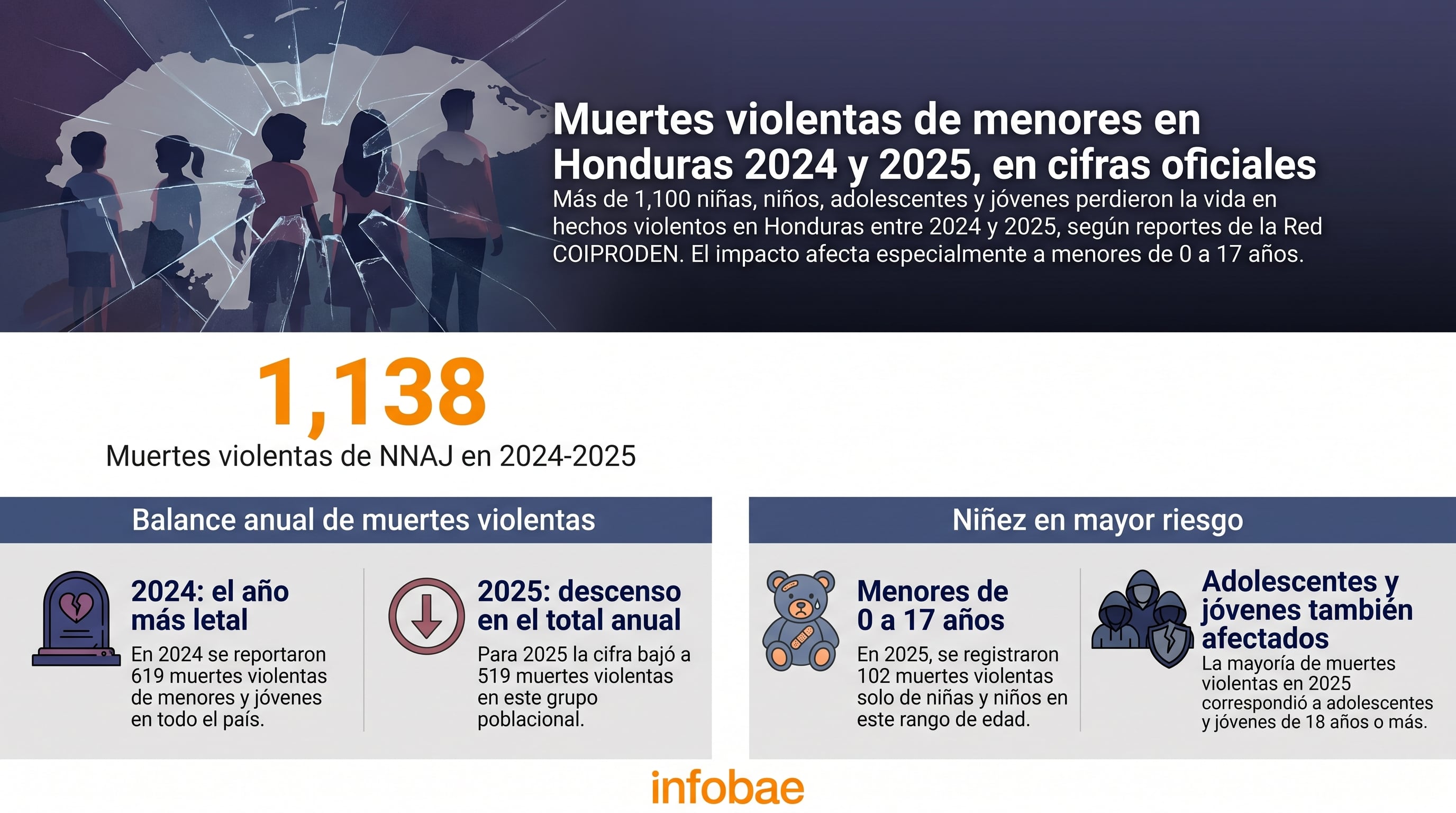 Una infografía detalla las 1,138 muertes violentas de niños, niñas, adolescentes y jóvenes en Honduras entre 2024 y 2025, con 619 casos en 2024 y 519 en 2025. (Imagen Ilustrativa Infobae)