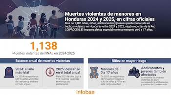 Infografía que muestra siluetas de niños y jóvenes detrás de cristales rotos, acompañada de datos sobre muertes violentas de menores en Honduras para 2024 y 2025.