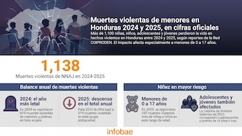 Honduras plantea en México y España fortalecer protección juvenil
