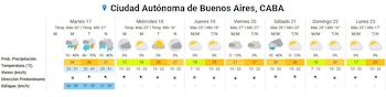 Un gráfico detalla el pronóstico