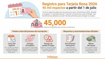 Infografía muestra un calendario, una mano con tarjeta, grupo de mujeres, el número 45.000, fechas clave, documentos y un monto de dinero.